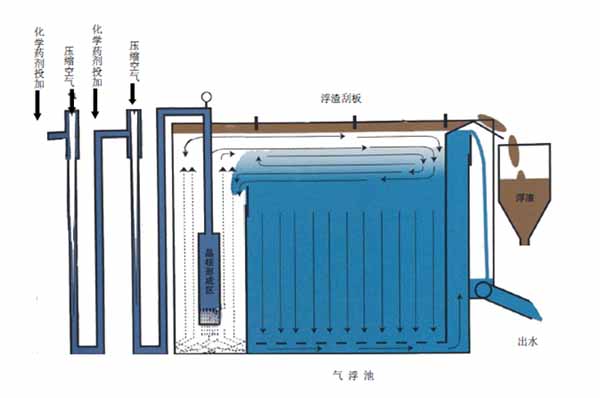 环保气浮浮选设备价格-湖南环保气浮浮选设备-3044AM永利集团公司